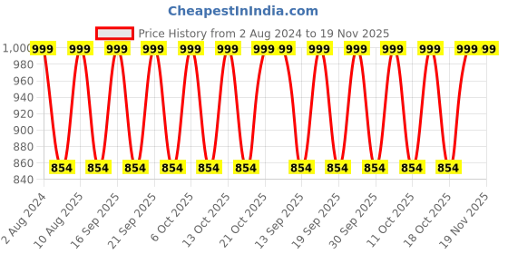 tatacliq.com Fastrack Structured Lilac Solid Small Sling Handbag for Women fastrack Price History Graph from 2 Aug 2024 to 19 Nov 2025