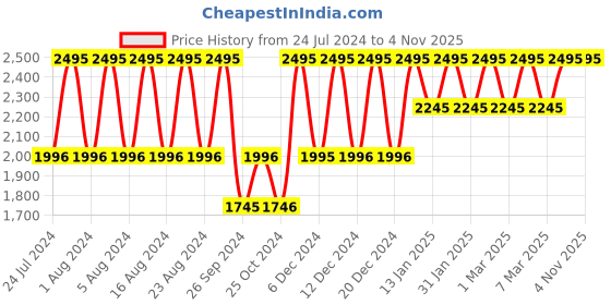 tatacliq.com Fastrack Stunners NS3255NM02 Analog Watch for Men fastrack Price History Graph from 24 Jul 2024 to 4 Nov 2025