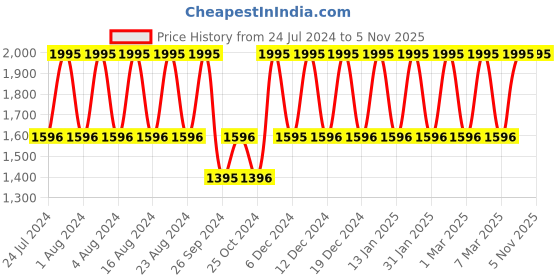 tatacliq.com Fastrack Stunners NS3255SL03 Analog Watch for Men fastrack Price History Graph from 24 Jul 2024 to 2 Nov 2025