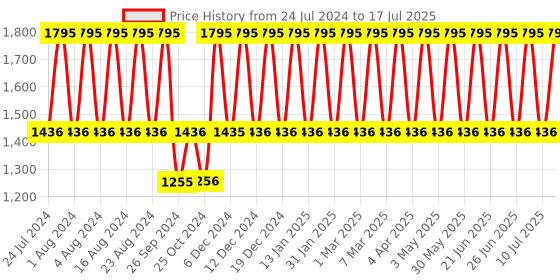 tatacliq.com Fastrack Stunners NS3278SL01 Analog Watch for Men fastrack Price History Graph from 24 Jul 2024 to 17 Jul 2025