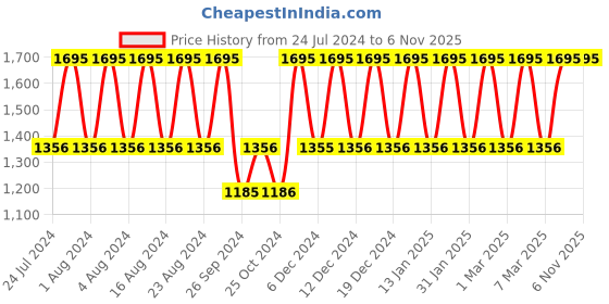 tatacliq.com Fastrack Stunners NS3290SM01 Analog Watch for Men fastrack Price History Graph from 24 Jul 2024 to 5 Nov 2025