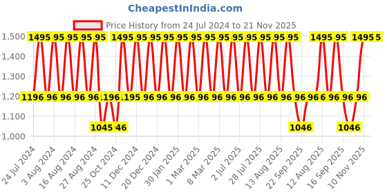 tatacliq.com Fastrack Stunners NS6152SM06 Analog Watch for Women fastrack Price History Graph from 24 Jul 2024 to 21 Nov 2025