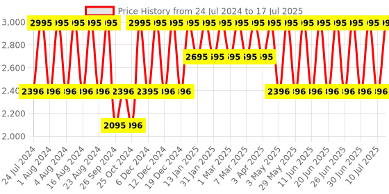 tatacliq.com Fastrack Style Up NS3184NM02 Analog Watch for Men fastrack Price History Graph from 24 Jul 2024 to 17 Jul 2025