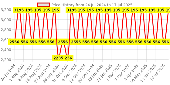 tatacliq.com Fastrack Style Up NS3184QM01 Analog Watch for Men fastrack Price History Graph from 24 Jul 2024 to 17 Jul 2025