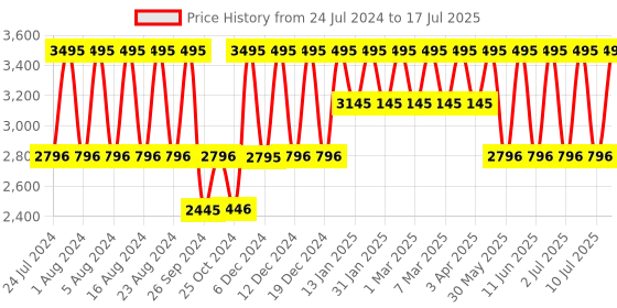 tatacliq.com Fastrack Style Up NS3247NM03 Analog Watch for Men fastrack Price History Graph from 24 Jul 2024 to 17 Jul 2025