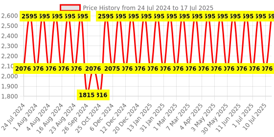 tatacliq.com Fastrack Style Up NS6152QM01 Analog Watch for Women fastrack Price History Graph from 24 Jul 2024 to 17 Jul 2025