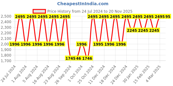 tatacliq.com Fastrack Style Up NS6152WM01 Analog Watch for Women fastrack Price History Graph from 24 Jul 2024 to 19 Nov 2025
