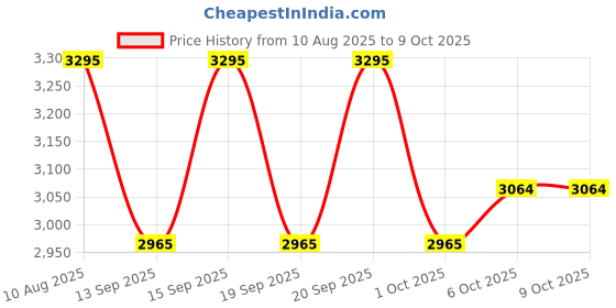 tatacliq.com Fastrack Tan Color Block Medium Cross Body Bag fastrack Price History Graph from 10 Aug 2025 to 7 Oct 2025