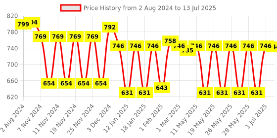 tatacliq.com Fastrack Tan Color Block Medium Sling Handbag fastrack Price History Graph from 2 Aug 2024 to 13 Jul 2025