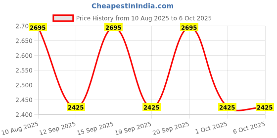 tatacliq.com Fastrack Tan Color Block Small Cross Body Bag fastrack Price History Graph from 10 Aug 2025 to 5 Oct 2025