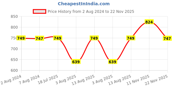 tatacliq.com Fastrack Tan Doodle Printed Medium Tote Handbag fastrack Price History Graph from 2 Aug 2024 to 22 Nov 2025