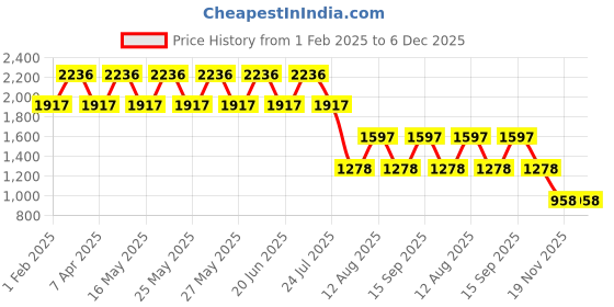 tatacliq.com Fastrack Tan Faux Leather Quilted Handbag fastrack Price History Graph from 1 Feb 2025 to 5 Dec 2025