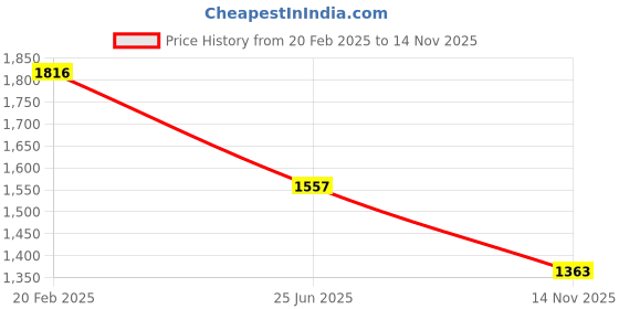 tatacliq.com Fastrack Tan Faux Leather Quilted Tote Handbag fastrack Price History Graph from 20 Feb 2025 to 14 Nov 2025