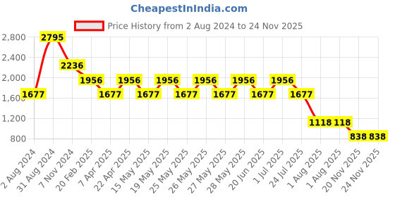 tatacliq.com Fastrack Tan Faux Leather Solid Backpack fastrack Price History Graph from 2 Aug 2024 to 23 Nov 2025