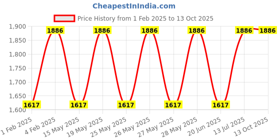 tatacliq.com Fastrack Tan Faux Leather Solid Satchel Handbag fastrack Price History Graph from 1 Feb 2025 to 12 Oct 2025