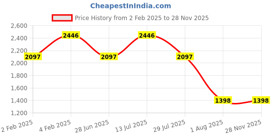 tatacliq.com Fastrack Tan Faux Leather Solid Tote Handbag fastrack Price History Graph from 2 Feb 2025 to 26 Nov 2025