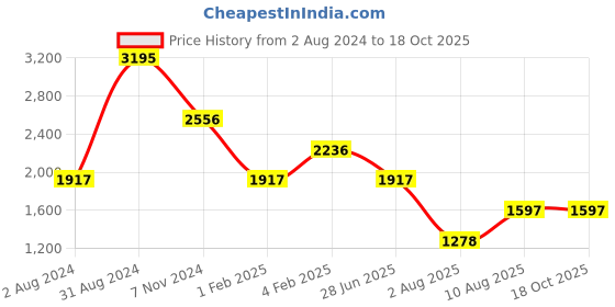 tatacliq.com Fastrack Tan Faux Leather Solid Tote Handbag fastrack Price History Graph from 2 Aug 2024 to 17 Oct 2025