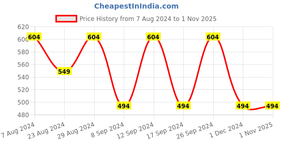 tatacliq.com Fastrack Tan Faux Leather Solid Tote Handbag fastrack Price History Graph from 7 Aug 2024 to 1 Nov 2025