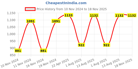 tatacliq.com Fastrack Tan Faux Leather Textured Shoulder Handbag fastrack Price History Graph from 10 Nov 2024 to 17 Nov 2025