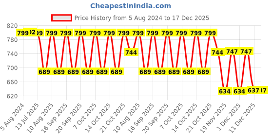 tatacliq.com Fastrack Tan Faux Leather Textured Sling Handbag fastrack Price History Graph from 5 Aug 2024 to 17 Dec 2025