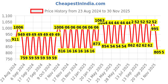 tatacliq.com Fastrack Tan Faux Leather Textured Sling Handbag fastrack Price History Graph from 23 Aug 2024 to 29 Nov 2025