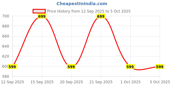 tatacliq.com Fastrack Tan Organizer Bi-Fold Wallet fastrack Price History Graph from 12 Sep 2025 to 4 Oct 2025