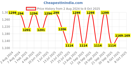 tatacliq.com Fastrack Tan PU Medium Backpack fastrack Price History Graph from 2 Aug 2024 to 8 Oct 2025