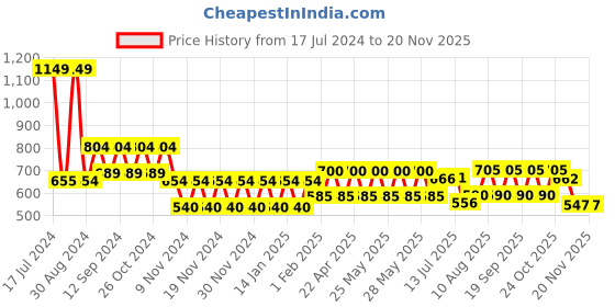 tatacliq.com Fastrack Tan Quilted Bi-Fold Wallet for Women fastrack Price History Graph from 17 Jul 2024 to 19 Nov 2025