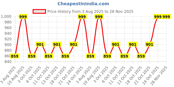 tatacliq.com Fastrack Tan Shoulder Bag for Women fastrack Price History Graph from 3 Aug 2025 to 28 Nov 2025