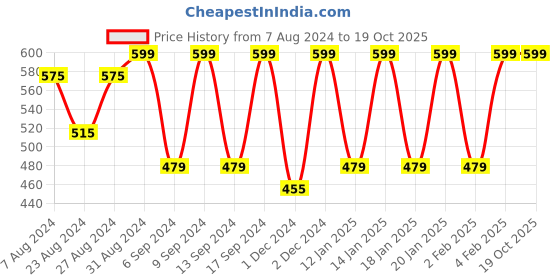 tatacliq.com Fastrack Tan Solid Bi-Fold Wallet fastrack Price History Graph from 7 Aug 2024 to 19 Oct 2025