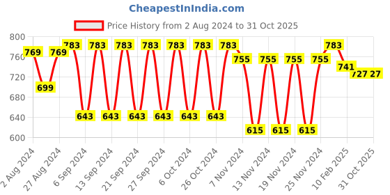 tatacliq.com Fastrack Tan Solid Faux Leather Sling Handbag fastrack Price History Graph from 2 Aug 2024 to 30 Oct 2025