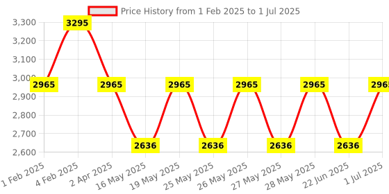 tatacliq.com Fastrack Tan Solid Large Satchel Handbag fastrack Price History Graph from 1 Feb 2025 to 1 Jul 2025