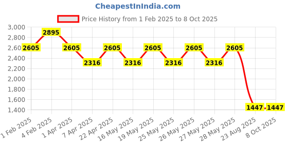 tatacliq.com Fastrack Tan Solid Large Shoulder Handbag fastrack Price History Graph from 1 Feb 2025 to 8 Oct 2025
