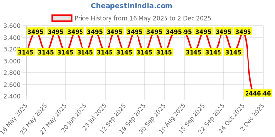 tatacliq.com Fastrack Tan Solid Large Tote Handbag fastrack Price History Graph from 16 May 2025 to 2 Dec 2025