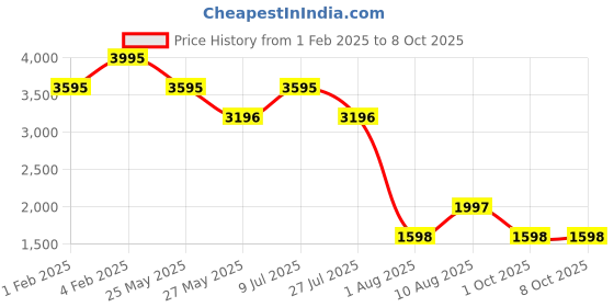 tatacliq.com Fastrack Tan Solid Large Tote Handbag with Pouch fastrack Price History Graph from 1 Feb 2025 to 8 Oct 2025