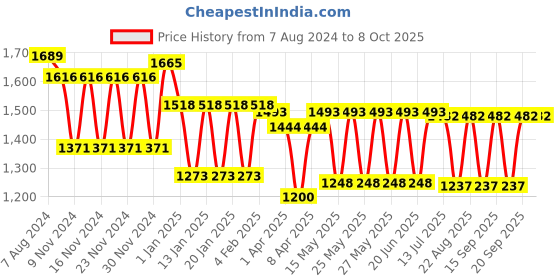 tatacliq.com Fastrack Tan Solid Medium Handbag fastrack Price History Graph from 7 Aug 2024 to 8 Oct 2025
