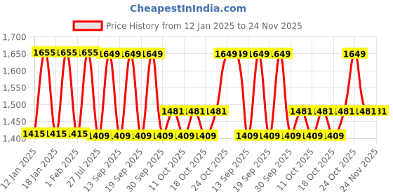 tatacliq.com Fastrack Tan Solid Medium Handbag fastrack Price History Graph from 12 Jan 2025 to 24 Nov 2025