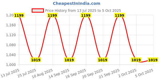 tatacliq.com Fastrack Tan Solid Medium Satchel Handbag fastrack Price History Graph from 13 Jul 2025 to 5 Oct 2025