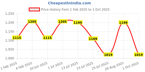 tatacliq.com Fastrack Tan Solid Medium Shoulder Handbag fastrack Price History Graph from 1 Feb 2025 to 1 Oct 2025