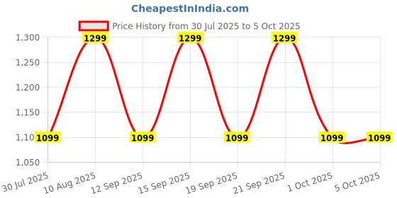 tatacliq.com Fastrack Tan Solid Medium Shoulder Handbag fastrack Price History Graph from 30 Jul 2025 to 4 Oct 2025
