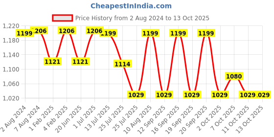 tatacliq.com Fastrack Tan Solid Medium Sling Handbag fastrack Price History Graph from 2 Aug 2024 to 13 Oct 2025