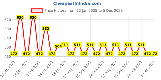 tatacliq.com Fastrack Tan Solid Medium Sling Handbag fastrack Price History Graph from 12 Jan 2025 to 5 Dec 2025