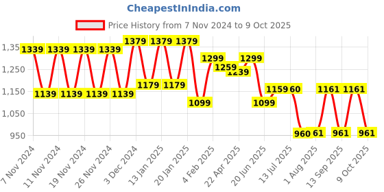 tatacliq.com Fastrack Tan Solid Medium Tote Handbag fastrack Price History Graph from 7 Nov 2024 to 9 Oct 2025