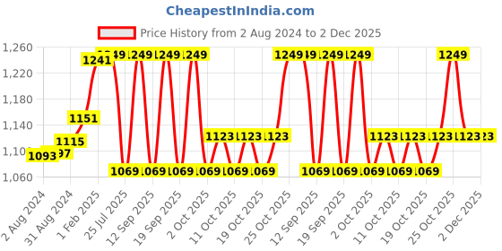 tatacliq.com Fastrack Tan Solid Sling Handbag fastrack Price History Graph from 2 Aug 2024 to 1 Dec 2025