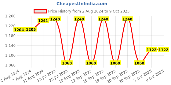tatacliq.com Fastrack Tan Solid Sling Handbag fastrack Price History Graph from 2 Aug 2024 to 8 Oct 2025