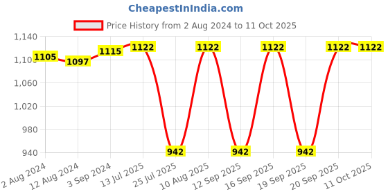 tatacliq.com Fastrack Tan Solid Sling Handbag fastrack Price History Graph from 2 Aug 2024 to 11 Oct 2025