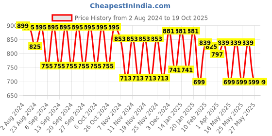 tatacliq.com Fastrack Tan Solid Sling Handbag fastrack Price History Graph from 2 Aug 2024 to 19 Oct 2025
