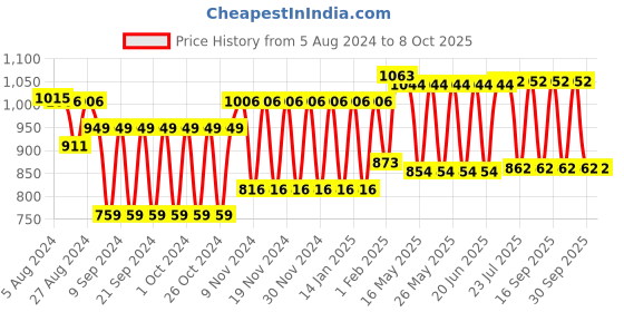 tatacliq.com Fastrack Tan Solid Small Sling Handbag fastrack Price History Graph from 5 Aug 2024 to 8 Oct 2025