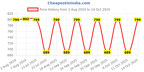 tatacliq.com Fastrack Tan Solid Small Sling Handbag fastrack Price History Graph from 2 Aug 2024 to 14 Oct 2025