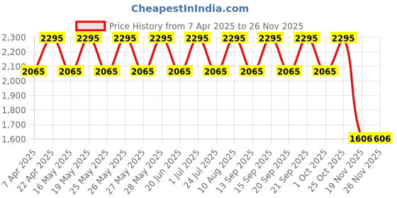 tatacliq.com Fastrack Tan Solid Small Sling Handbag fastrack Price History Graph from 7 Apr 2025 to 26 Nov 2025